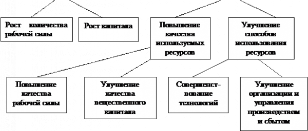 Глава факторы экономического роста 3