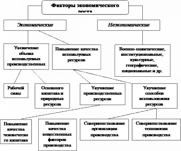 Рис факторы экономического роста 1