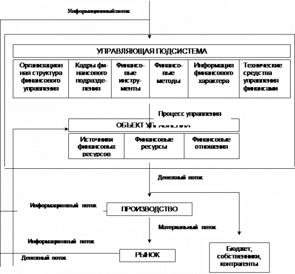  финансовый менеджмент как система и механизм управления финансами 1