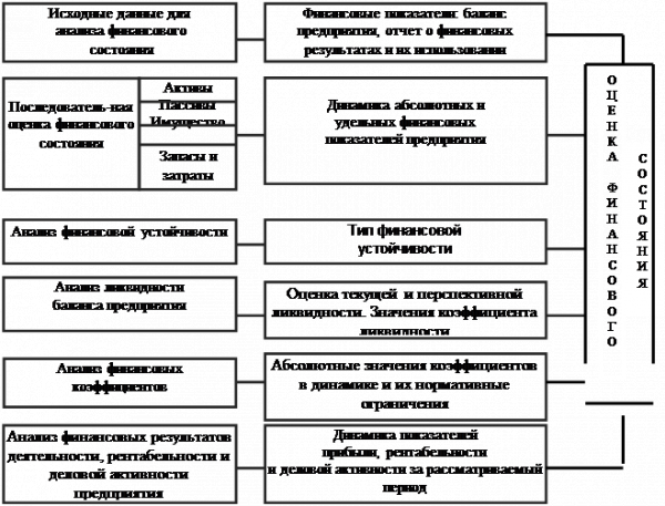 Схема анализа финансового состояния предприятия 1