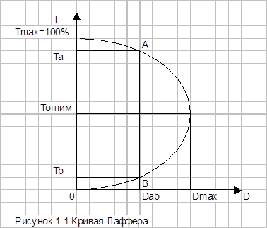  кривая лаффера 1