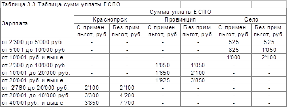  единая сумма пенсионного отчисления 3