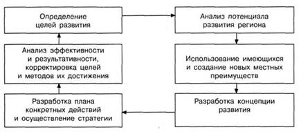 Инструменты управления экономическим развитием региона 1