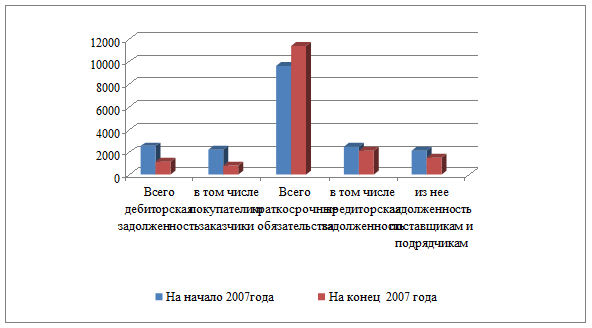 Анализ дебиторской и кредиторской задолженности 1