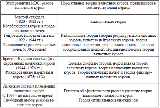  теории валютного курса 1