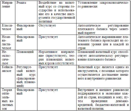  теории валютного курса 2