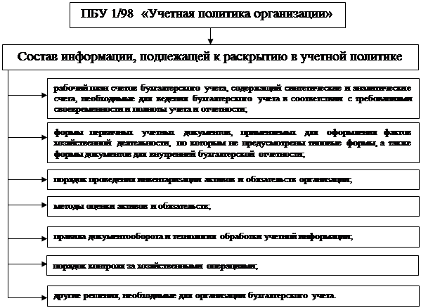 Рис принципы бухгалтерского учета согласно пбу  1