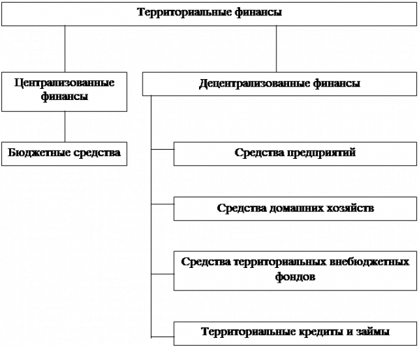  состав территориальных финансов 1