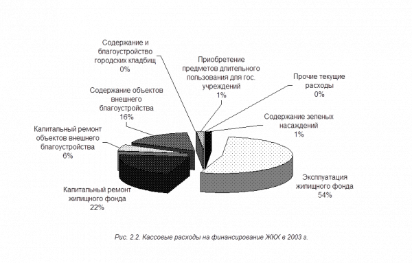  структура финансирования жилищно коммунального хозяйства 1