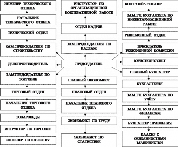  краткая экономико организационная характеристика быховского райпо 2