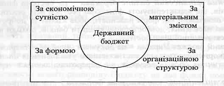 Державний бюджет як основний фінансовий план держави 1