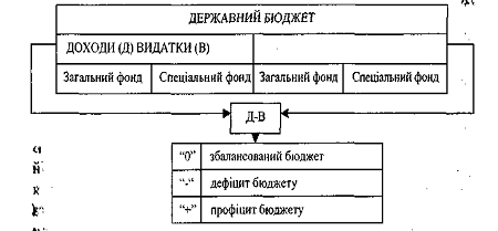 Державний бюджет як основний фінансовий план держави 2