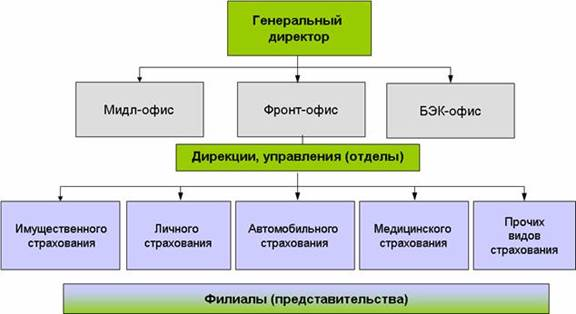 Организационная структура 1