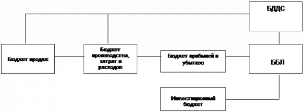 Финансовые бюджеты 1