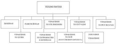 Современные технологи управления организацией 1