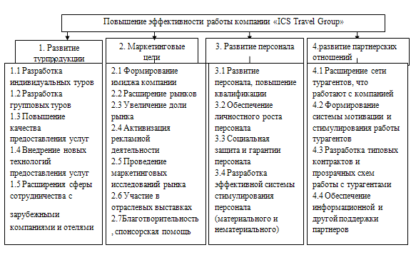 Дерево целей компании представлено на рисунке 1