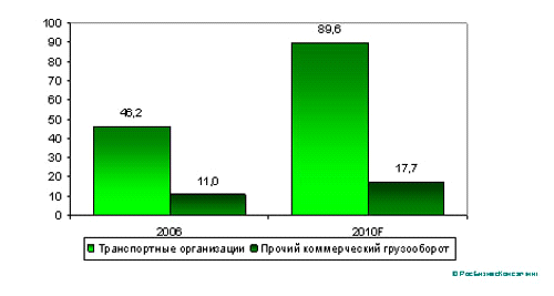 Обзор рынка водных транспортных перевозок и доставки грузов в россии 1