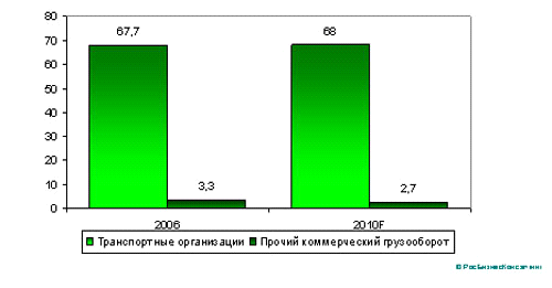 Обзор рынка водных транспортных перевозок и доставки грузов в россии 2