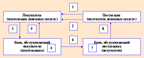 Расчеты платежными поручениями могут осуществляться  1