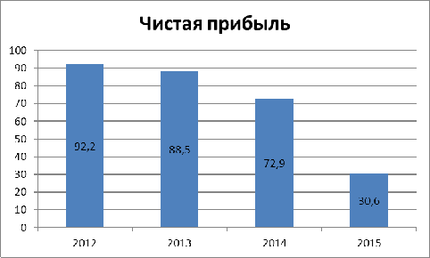 Анализ использования пластиковых карт ПАО 'Сбербанк' 3