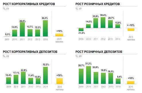 Анализ использования пластиковых карт ПАО 'Сбербанк' 7