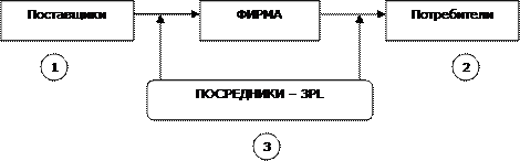 По предмету «Логистика» : Логистические системы мониторинга цепей поставок 3