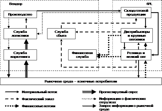 По предмету «Логистика» : Логистические системы мониторинга цепей поставок 4