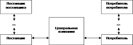 Цепь поставок 2