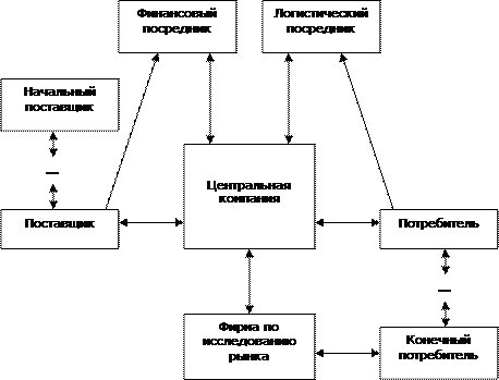 Цепь поставок 3