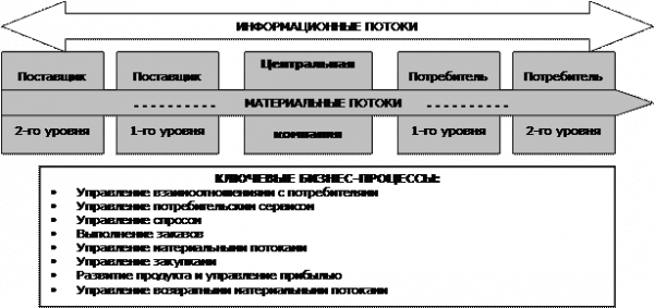 Цепь поставок 4