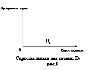  спрос на деньги для сделок 1