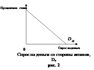  спрос на деньги со стороны активов 1