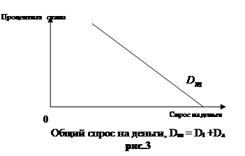  спрос на деньги со стороны активов 2