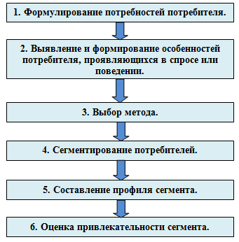  процедура схема сегментирования рынка 1