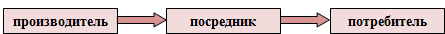 Каналы сбыта подразделяются на следующие виды  2