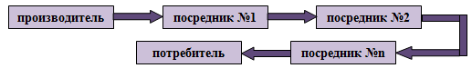 Каналы сбыта подразделяются на следующие виды  3