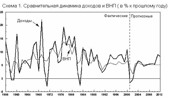  доходы федерального бюджета  1