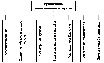  организационная структура моу самлит и ее отличия от типовой структуры управления школой 2