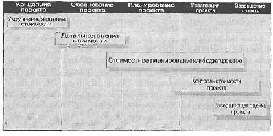  основные принципы управления стоимостью проекта 1