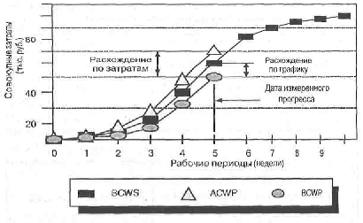  методы контроля стоимости проекта 3