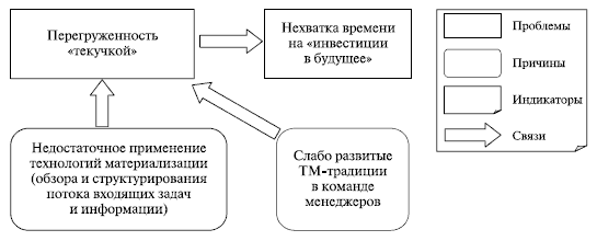 Рис распределение ответов респондентов внутри группы 1