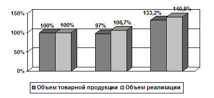 Анализ динамики товарной и реализованной продукции 2