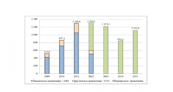 Можно выделить следующие инструменты управления государственным долгом  3