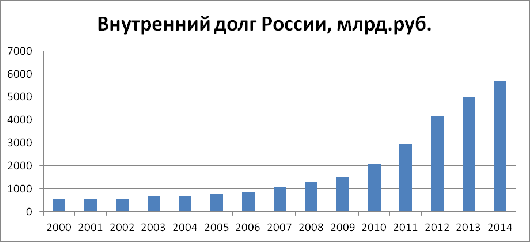 Можно выделить следующие инструменты управления государственным долгом  5