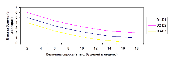 Изменение спроса  1