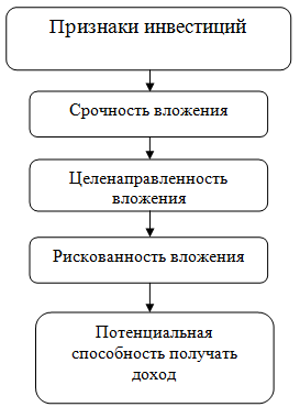  теоретические основы инвестирования на современном этапе развития экономики 1