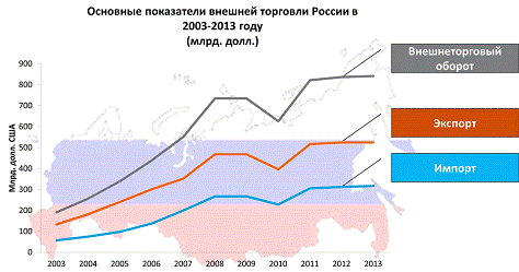  влияние международной политики на внешнюю торговлю россии 2