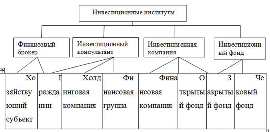  инвестиционные институты 1