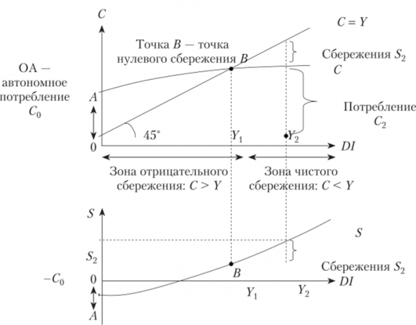 Графическая интерпретация функции потребления и функции сбережения.