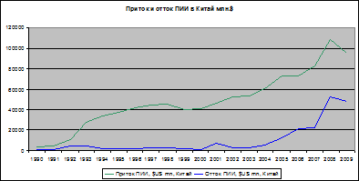  прямые иностранные инвестиции в китай 1